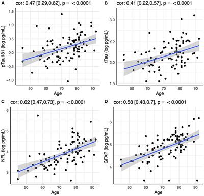Plasma biomarkers for diagnosis of Alzheimer's disease and prediction of cognitive decline in individuals with mild cognitive impairment